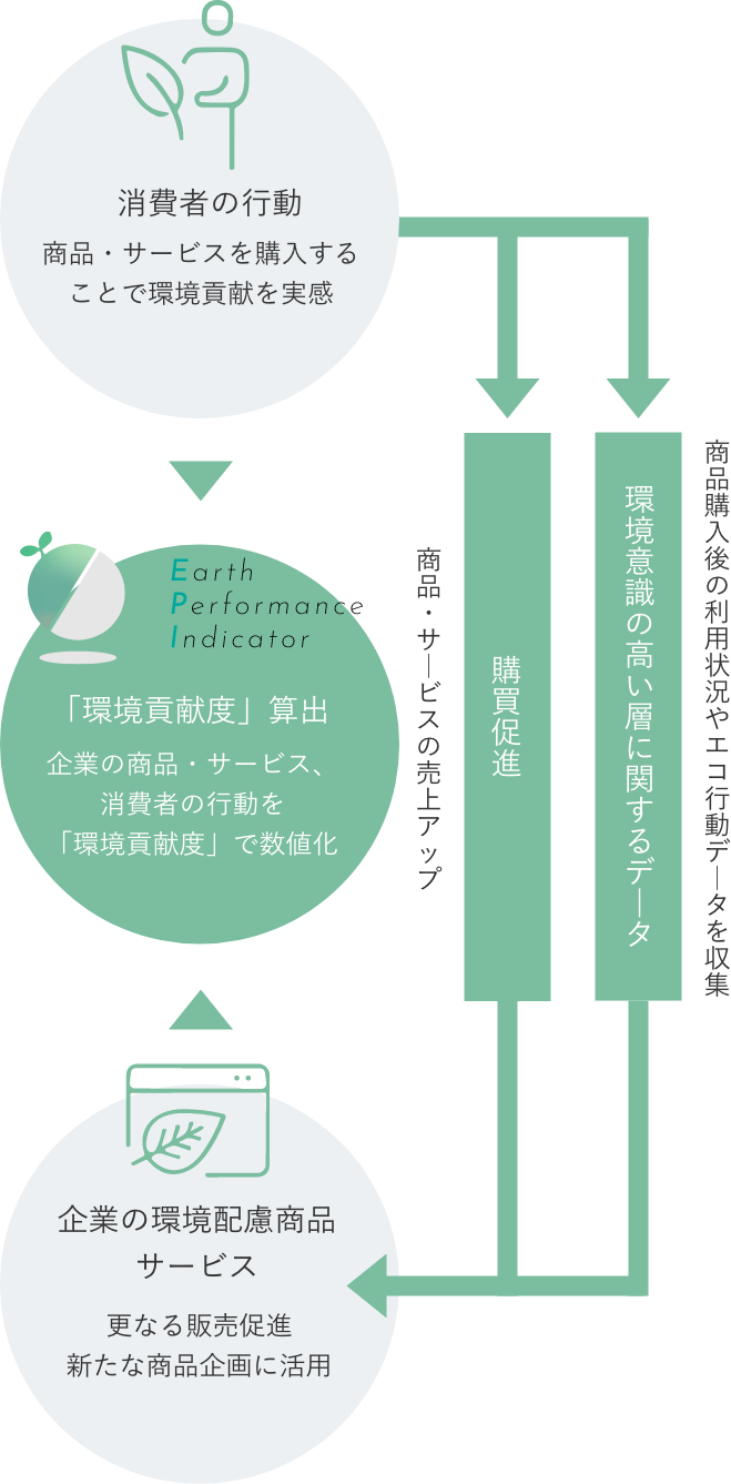 社会全体の排出削減に向けて、企業と消費者がつながる新しい仕組み